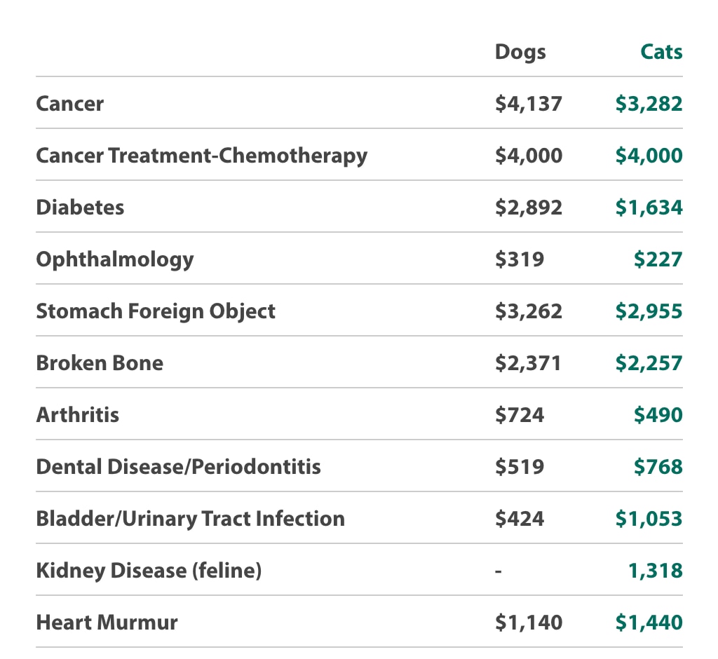 Cancer in dogs: $4137; Cancer in cats: $3282; Cancer treatment chemotherapy for dogs or cats: $4000; Diabetes in dogs: $2,892; diabetes in cats: $1,634; Ophthalmology in dogs: $319; Ophthalmology in cats: $227; foreign object in dog's stomach: $3262; foreign object in cat's stomach: $2955; broken bone in dog: $2371; broken bone in cat: $2257; arthritis in dog: $724; arthritis in cat: $490; dental disease in dog: $519; dental disease in cat: $768; bladder/urinary tract infection in dog: $424; bladder/urinary tract infection in cat: $1053; kidney disease in cats: $1318; heart murmur in dog: $1140; heart murmur in cat: $1440